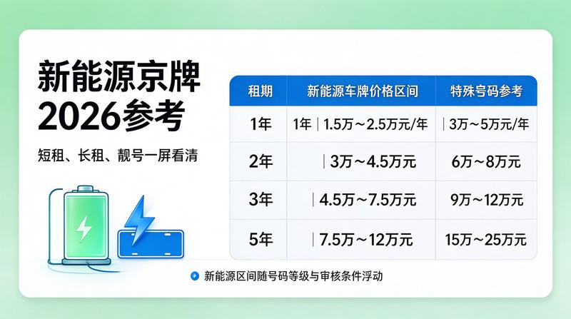 2026年北京车牌租赁政策变化